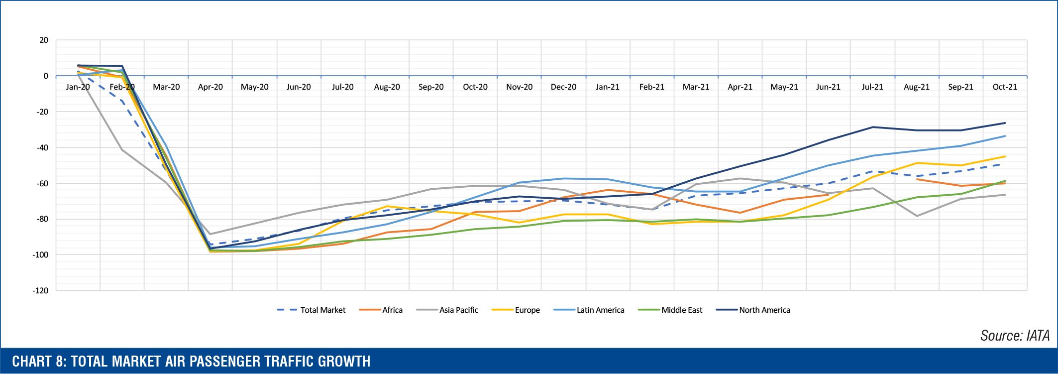 Chart 8: Total market air passenger travel growth