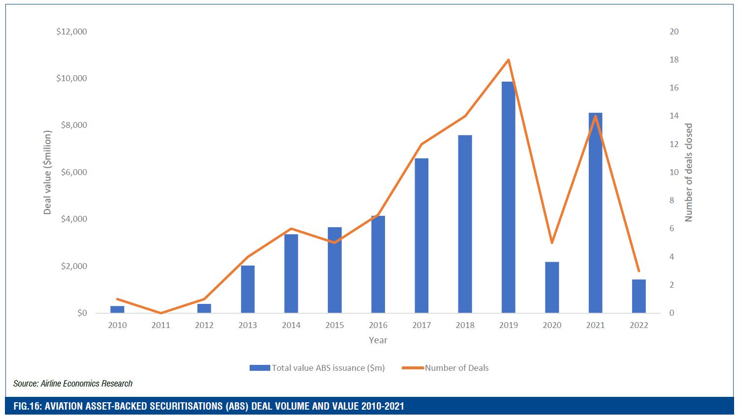 FIG.16: AVIATION ASSET-BACKED SECURITISATIONS (ABS) DEAL VOLUME AND VALUE 2010-2021