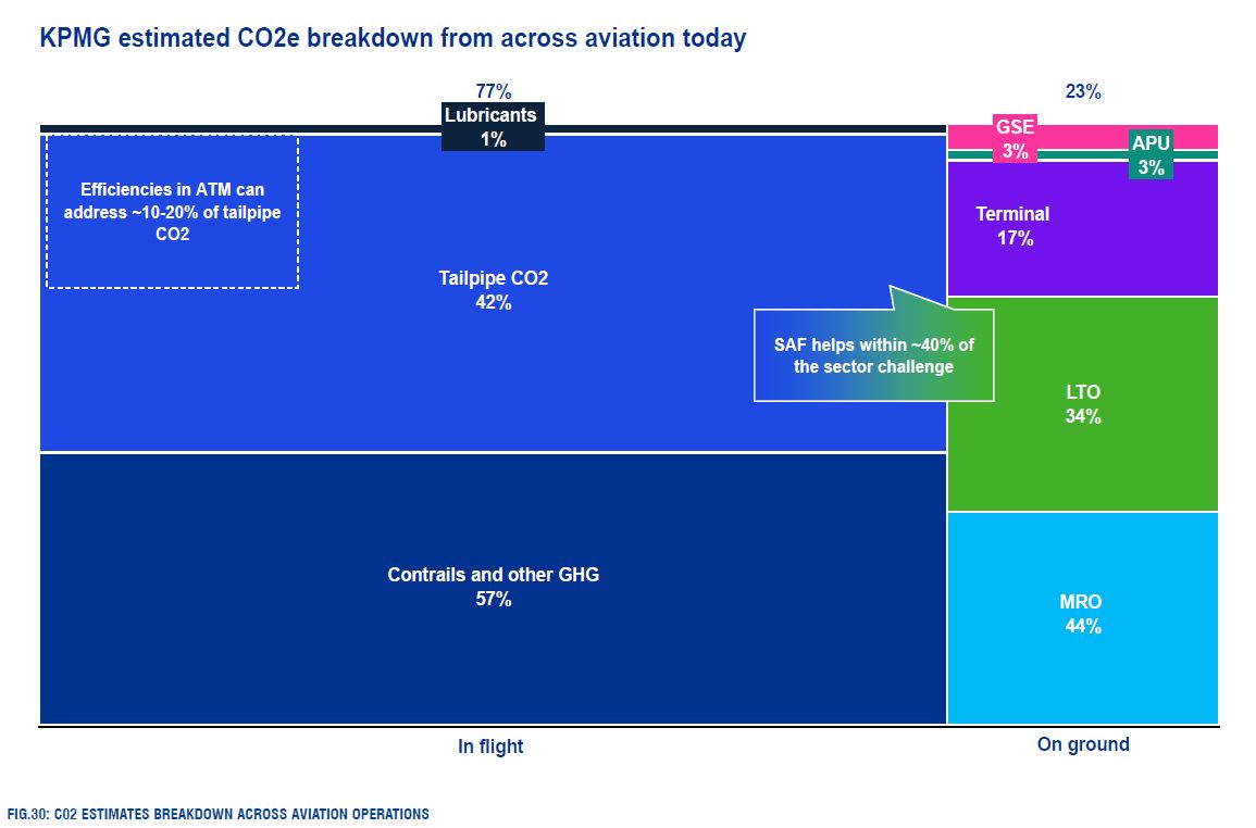 FIG.30: C02 ESTIMATES BREAKDOWN ACROSS AVIATION OPERATIONS © 2022 KPMG, an Irish partnership and a member firm of the KPMG global organization of independent member firms affiliated with 1