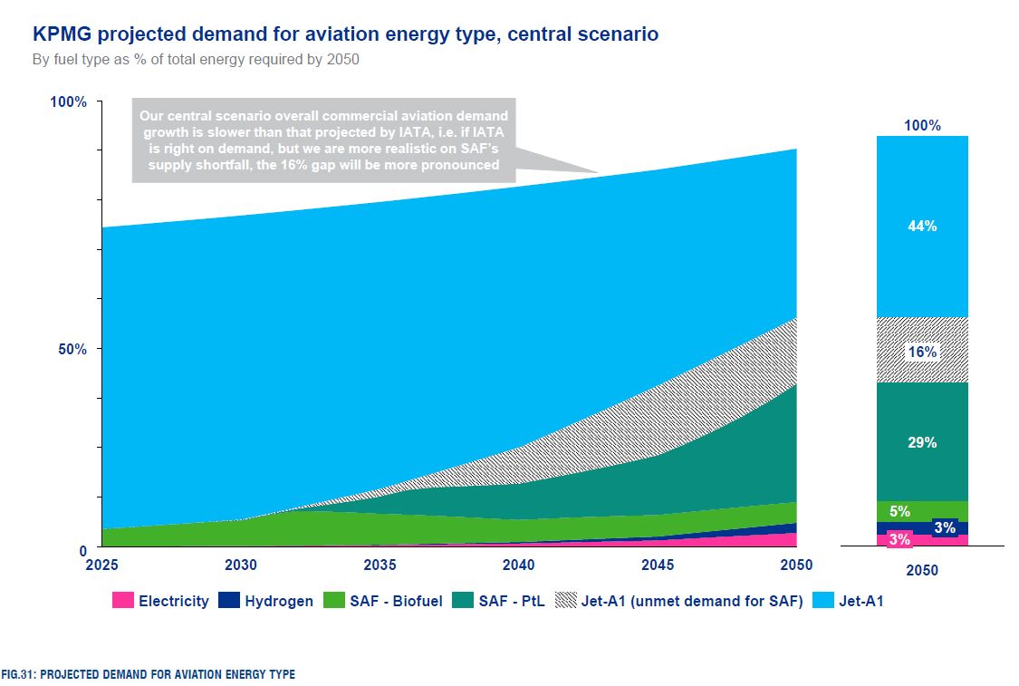 FIG.31: PROJECTED DEMAND FOR AVIATION ENERGY TYPE