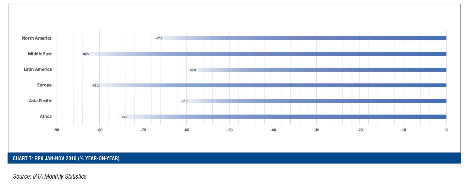 CHART 7: RPK JAN-NOV 2010 (% YEAR-ON-YEAR)