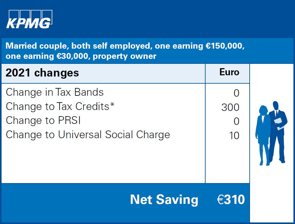 Married couple, both self employed, one earning €150,000, one earning €30,000, property owner
