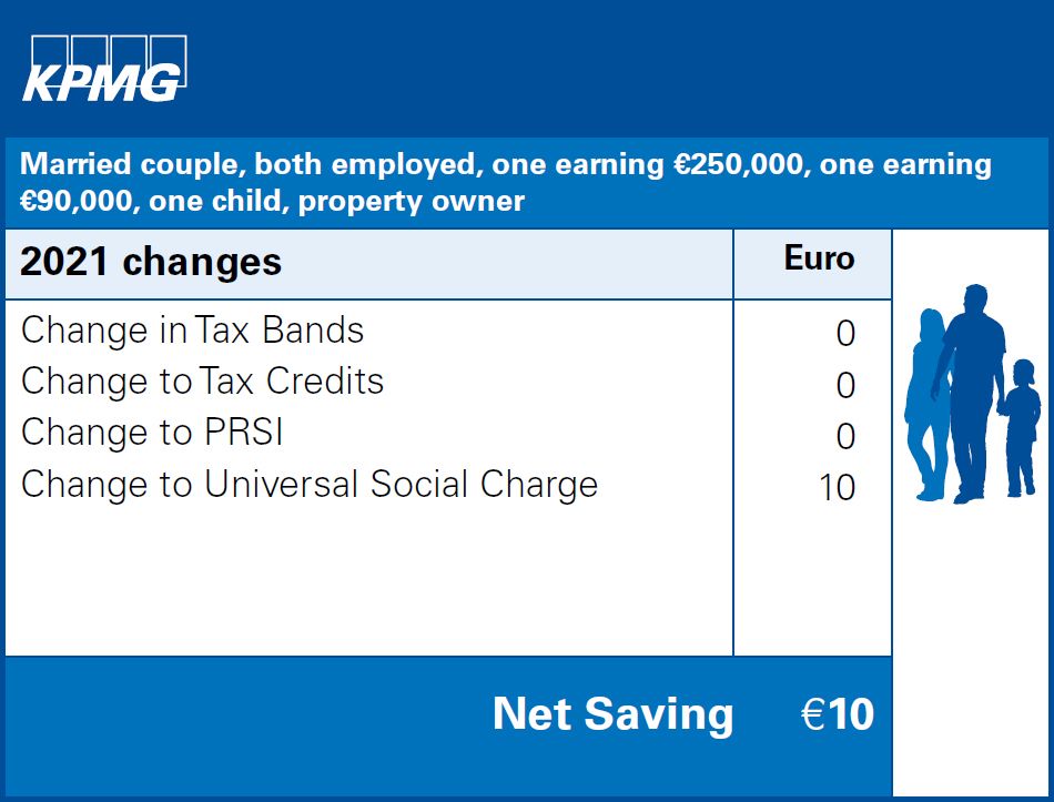 Married couple, both employed, one earning €250,000, one earning €90,000, one child, property owner