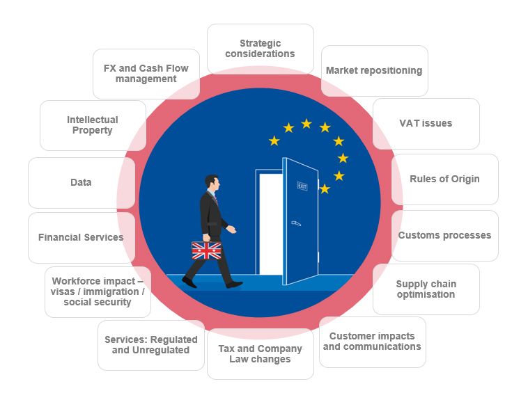 Brexit business planning framework diagram