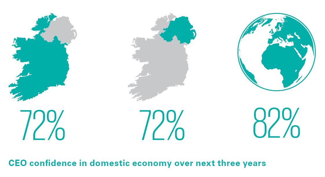 CEO confidence in domestic economy over next three years