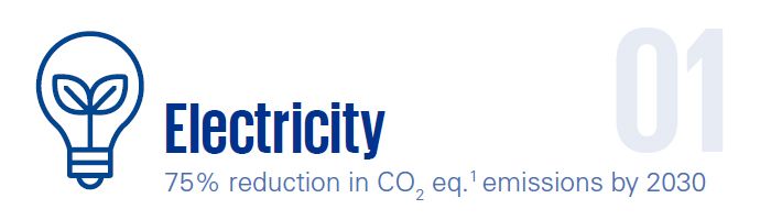 Electricity - 75% reduction in CO2 eq.1 emissions by 2030