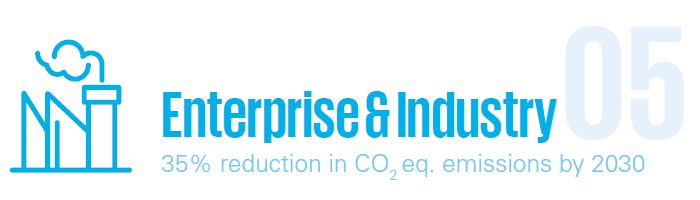 Enterprise & industry - 35% reduction in CO2 eq. emissions by 2030
