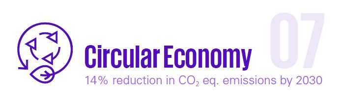 Circular economy - 14% reduction in CO₂ eq. emissions by 2030