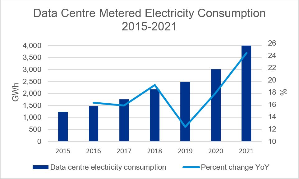 Data Centre Metered Electricity Consumption 2015-2021