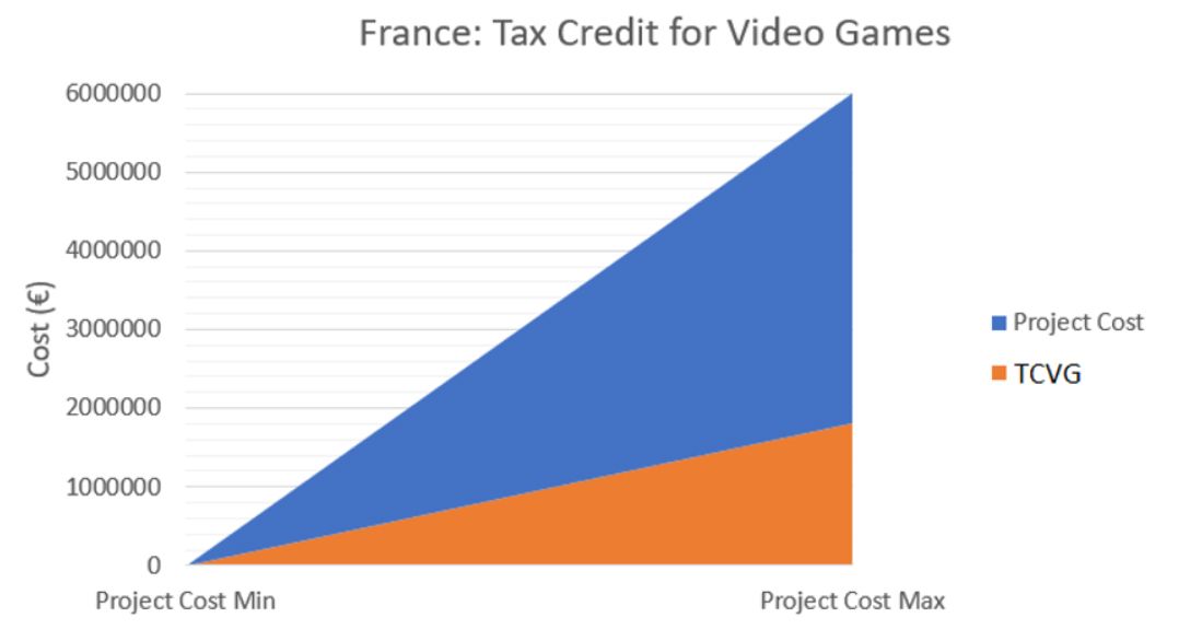 France: Tax credit for video games