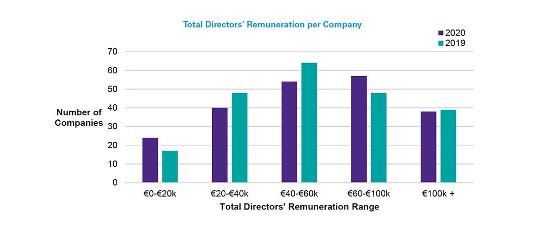 Average remuneration of directors