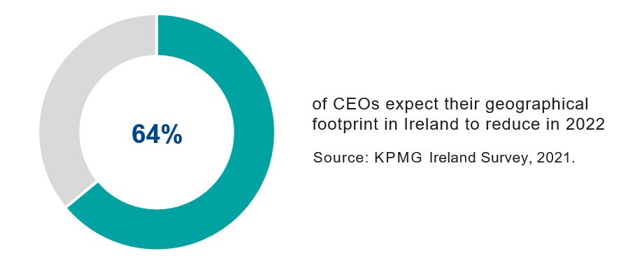 64% of CEOs expect their geographical footprint in Ireland to reduce in 2022