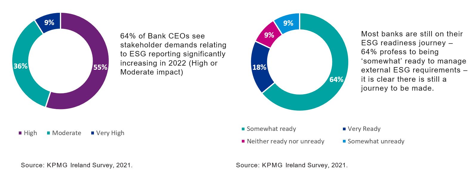 Two graphs: 64% of Bank CEOs see stakeholder demands relating to ESG reporting significantly increasing in 2022 (High or Moderate impact), and Most banks are still on their ESG readiness journey – 64% profess to being ‘somewhat’ ready to manage external ESG requirements – it is clear there is still a journey to be made.