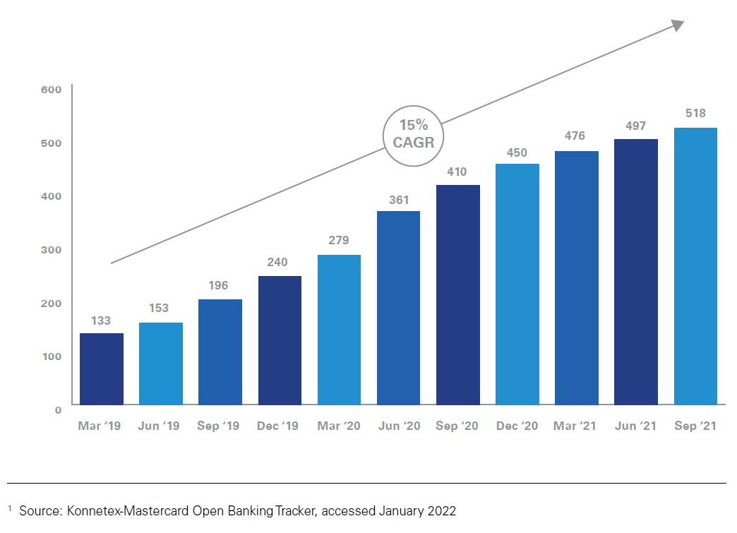 Figure 1: Number of open banking third party registrations in Europe 2019-2021