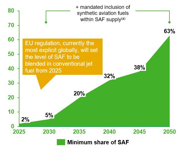 Minimum share of SAF mandated across EU airports from 2025
