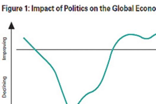 Impact of Politics on the Global Economy