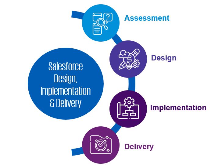 Assessment Design Implementation Delivery 