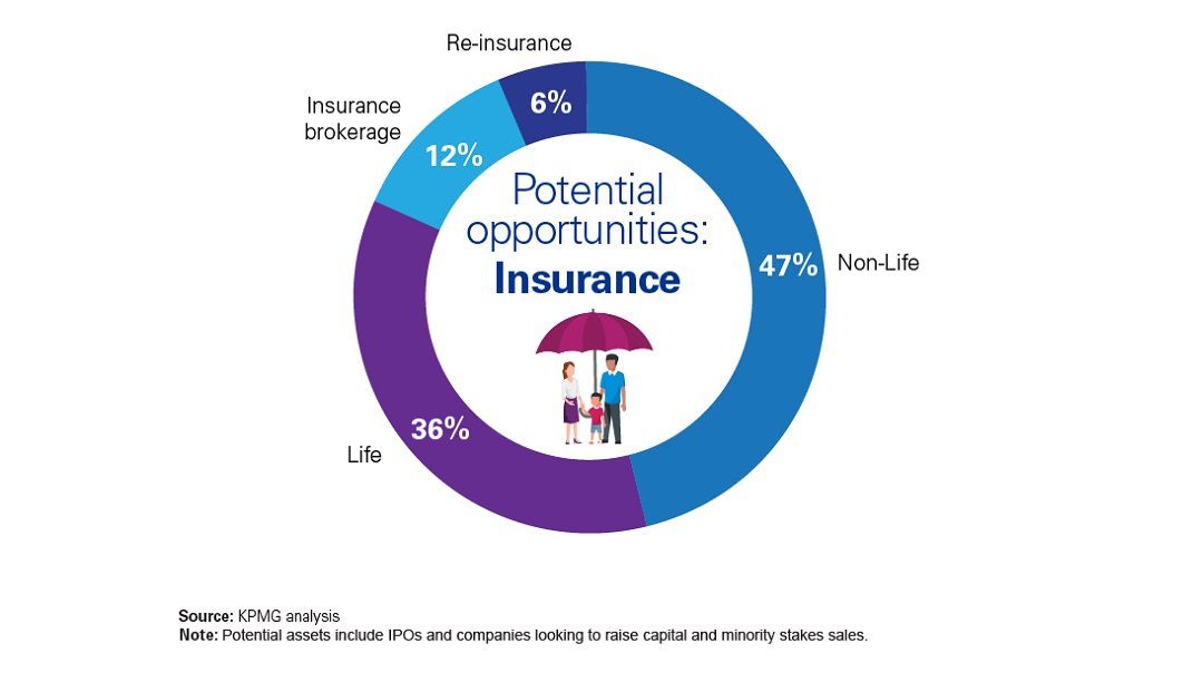 Potential opportunities: Insurance