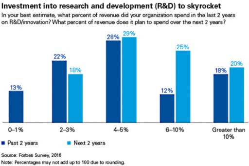 investment into research and development to skyrocket chart