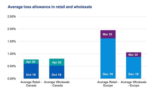 Average loss allowance ration in retail and wholesale