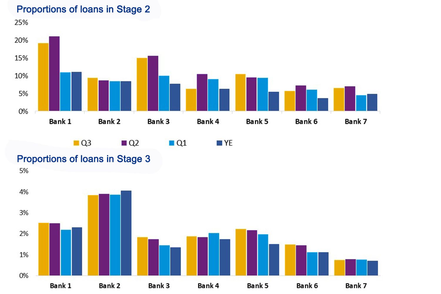 Proportion of loans in stage 2 and stage 3