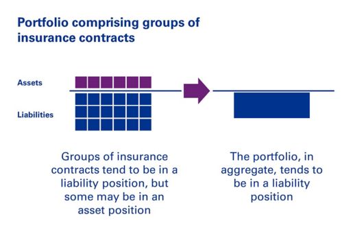 Diagram: Portfolio comprising groups of insurance contracts under IFRS 17
