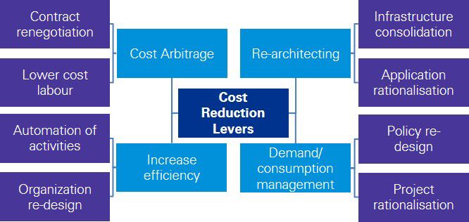 Cost Reduction Levers