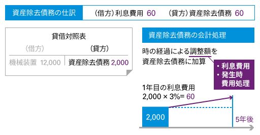 日本基準オンライン基礎講座 資産除去債務 - KPMGジャパン