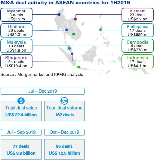 M&A deal activity in ASEAN countries for 1H2019