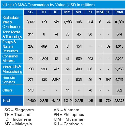 2H 2019 M&A Transaction by Value (USD in million)