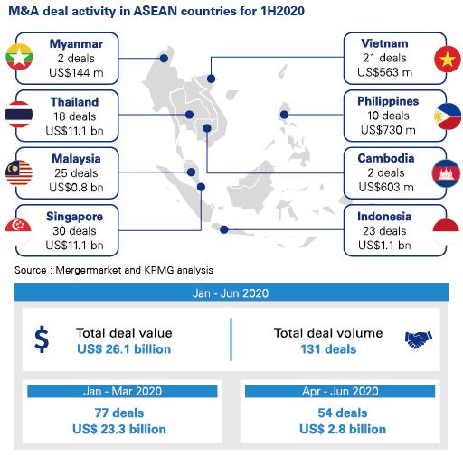 M＆A deal activity in ASEAN countries for 1H2020