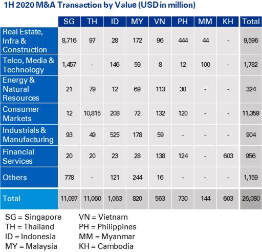 1H 2020 M&A Transaction by Value (USD in million)