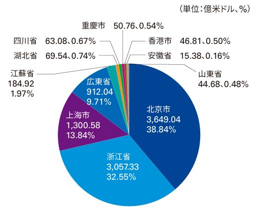 図表3　中国ユニコーン企業のバリュエーションエリア分布