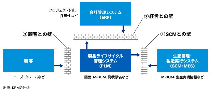 図表4 ECMの3つの壁