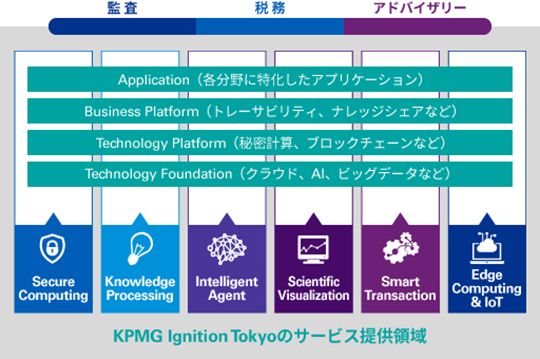 KPMG Ignition Tokyoのサービス提供領域