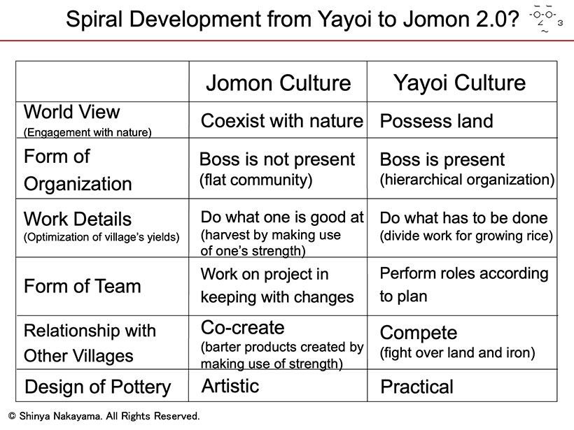 Spiral Development from Yayoi to Jomon 2.0?