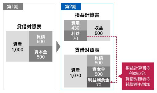 図表5：日本基準 資本会計05