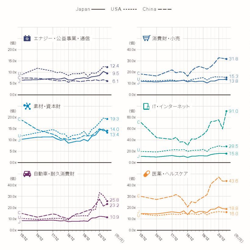 セクター別 各国比較EV/EBITDA倍率推移チャート：日本・米国・中国