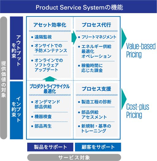 Source:	“Eight Types of Product-Service System (Arnold Tukker, 2006）を基にKPMG作成