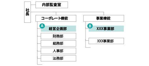 日本企業における組織図の例（M&A推進体制）