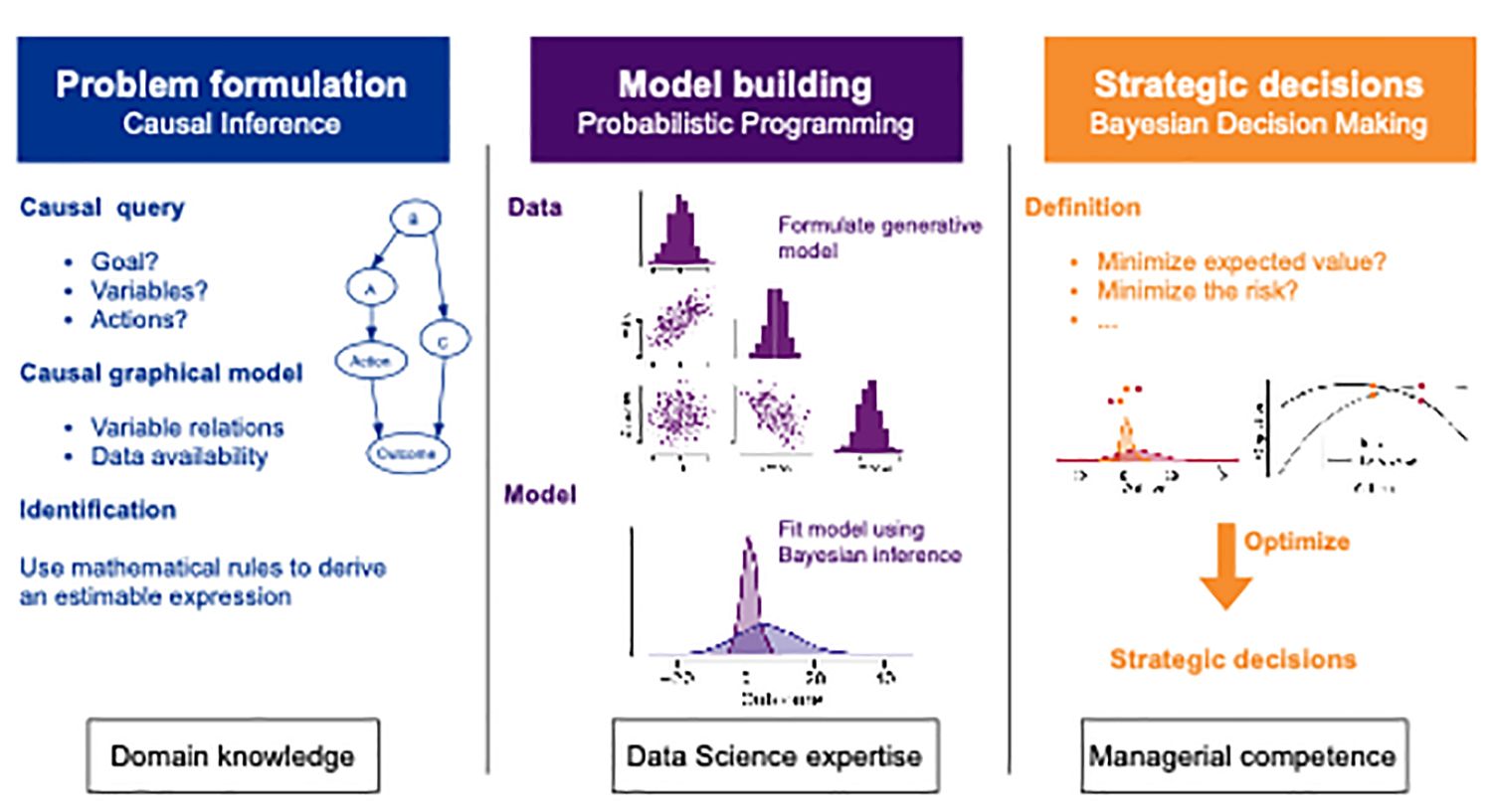Figure 1: A principled workflow of probabilistic business analytics