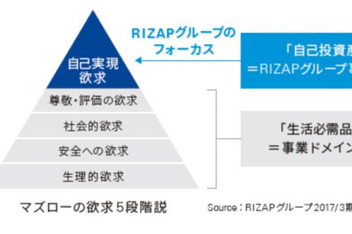 明確なビジョンをもとに多角化を進めるRIZAPグループ