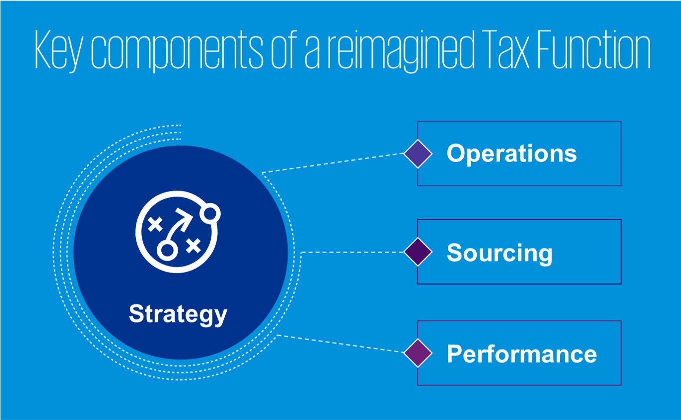 Key components of a reimagined Tax function