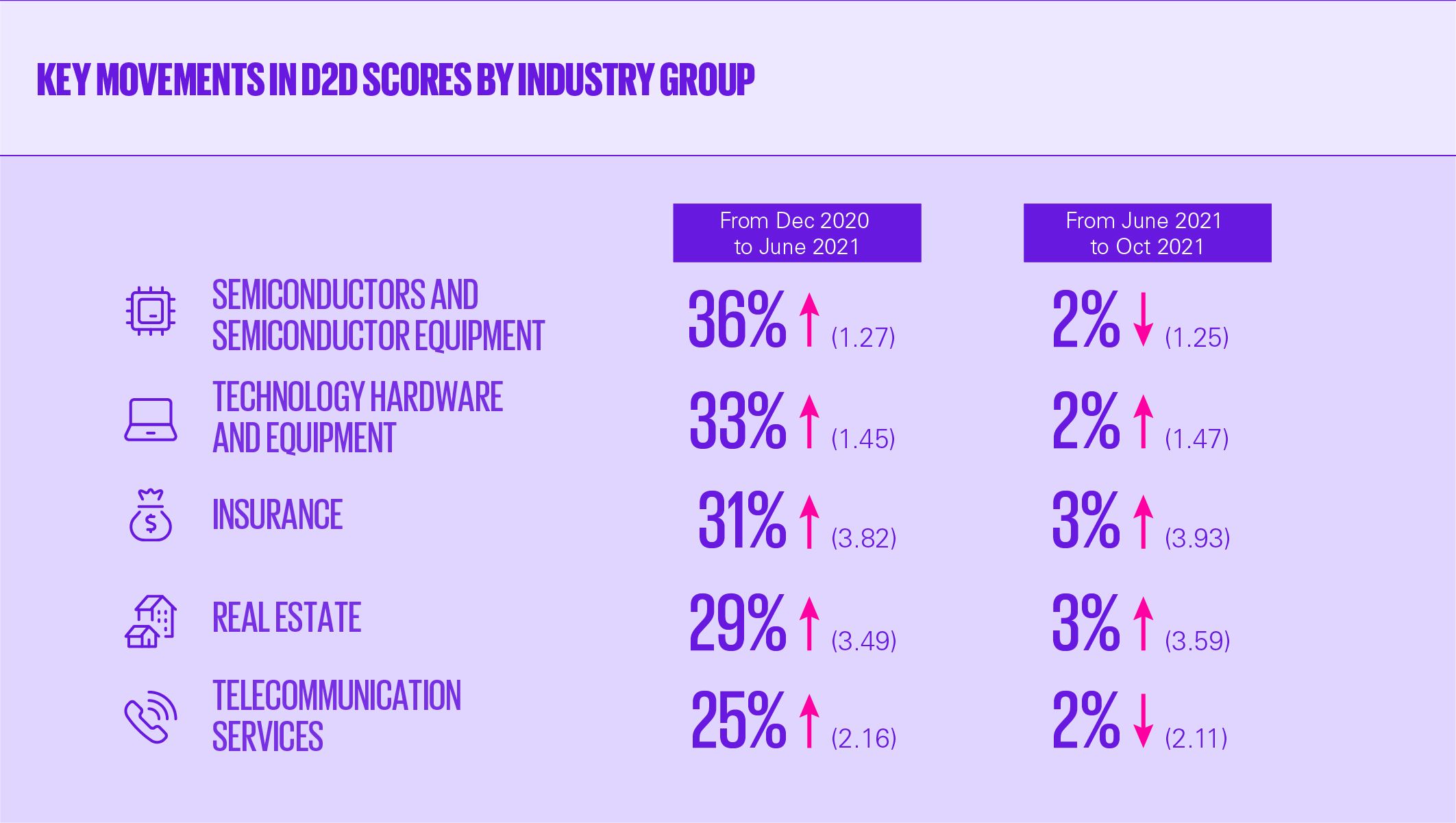 Key movements in d2d scores by industry group graph