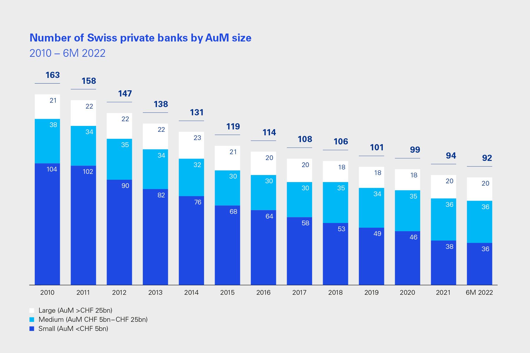 Zahl der Privatbanken nimmt weiter ab (Infografik auf Englisch)