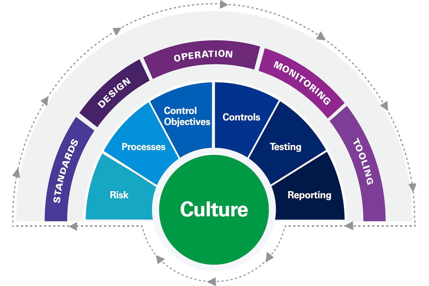 KPMG control framework 
