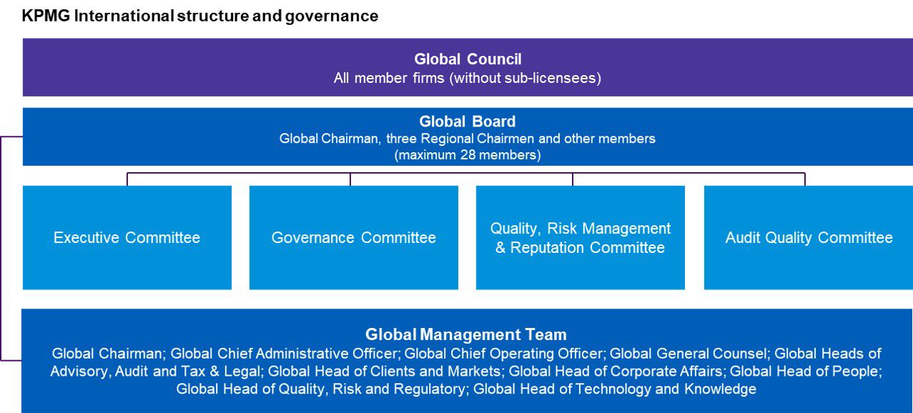 KPMG International structure and governance