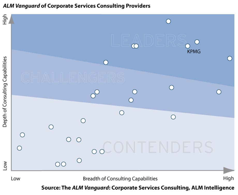 KPMG rated a global Leader in Corporate Services Consulting by ALM Intelligence graph