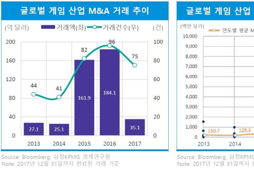 글로벌 게임 산업 M&A 추이 및 글로벌 게임 산업 평균 M&A 거래 규모