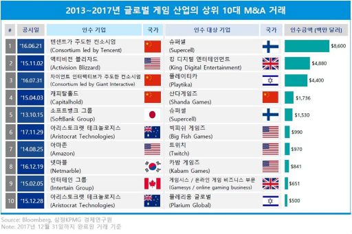 2013~2017년 글로벌 게임 산업의 상위 10대 M&A 거래